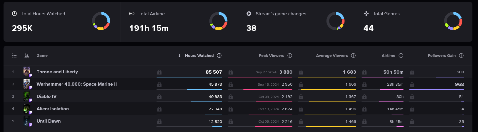 Average viewers did not increase much, but the watch time is quite high.